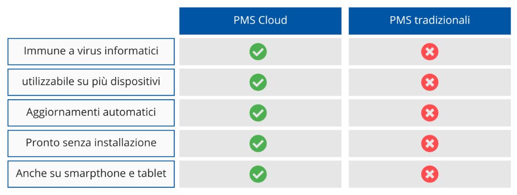 Cloud vs On-Premise PMS per hotel