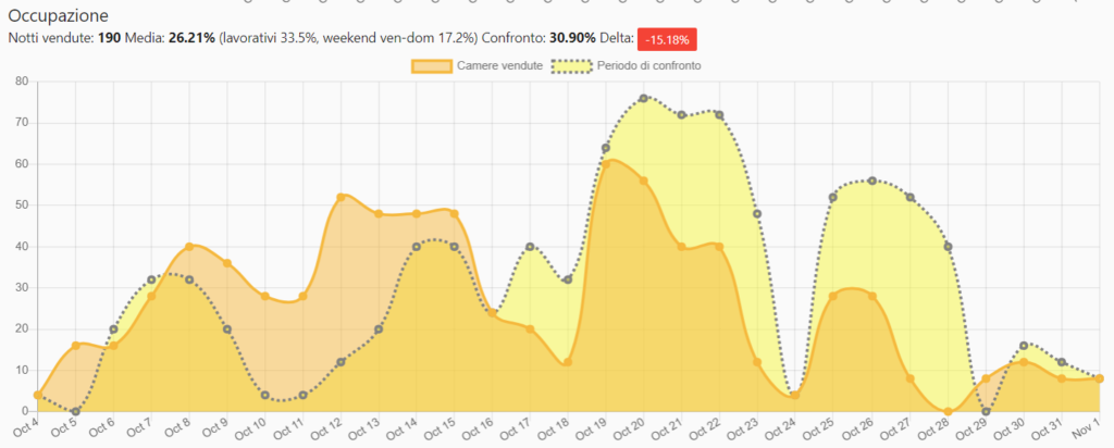 Un grafico dell'occupazione generato dal gestionale PMS