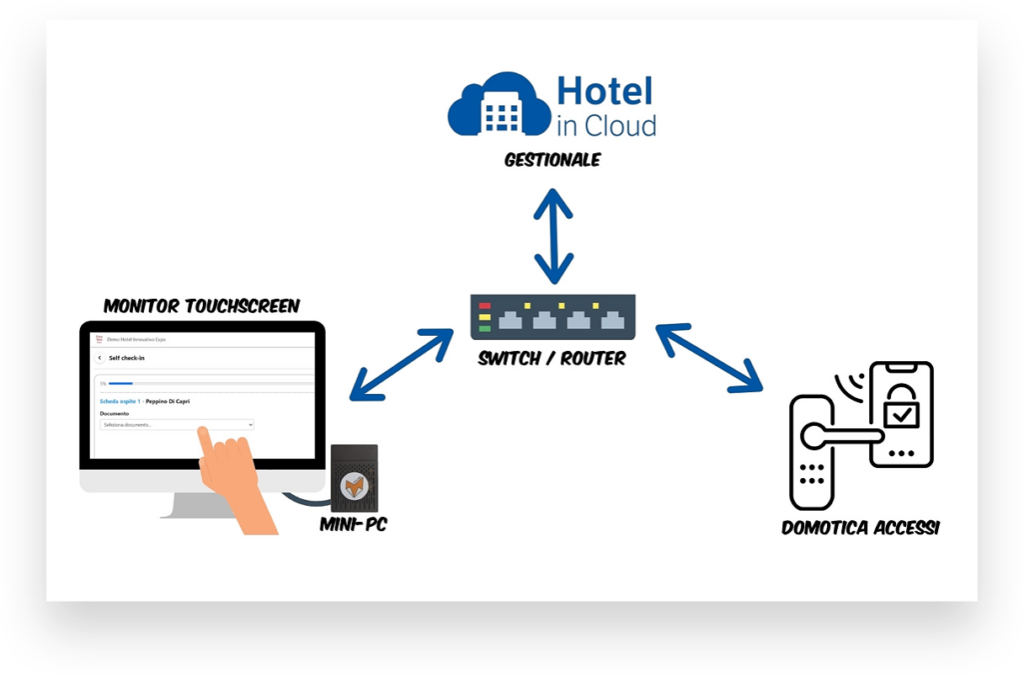 Schema di configurazione del totem di self check-in per hotel domotico