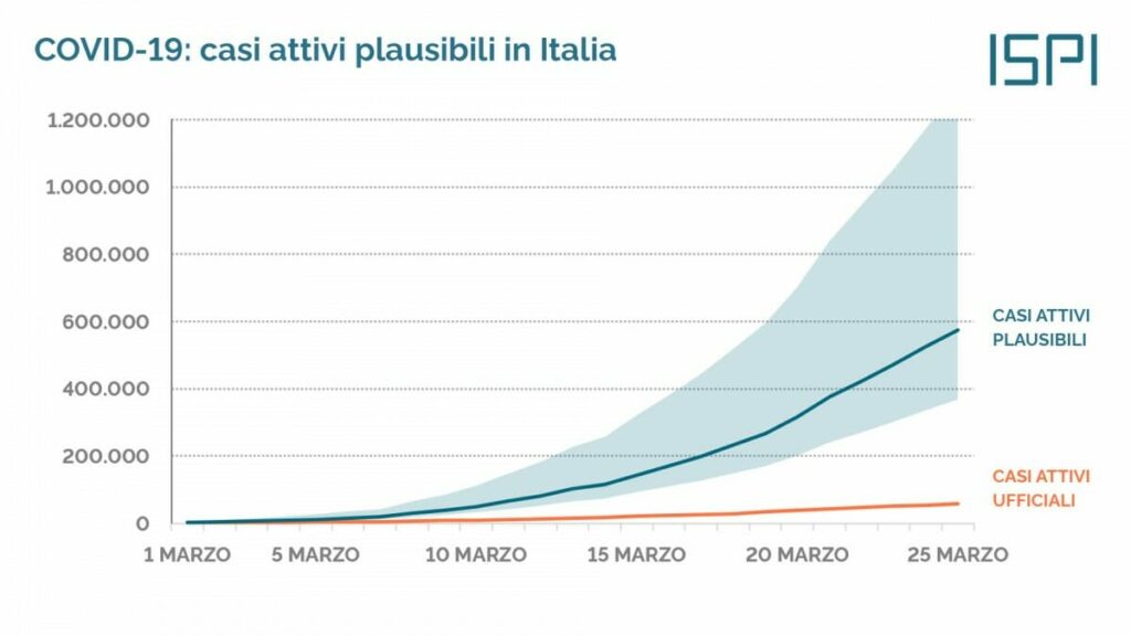 COVID-19: Casi attivi plausibili in Italia