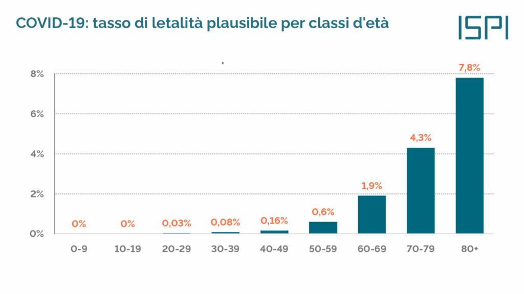 COVID-19 Letalità per classi d'età