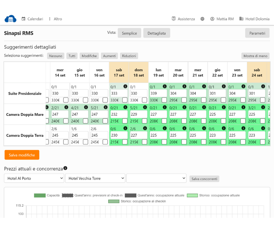 Statistiche del tuo hotel complete e semplici da consultare