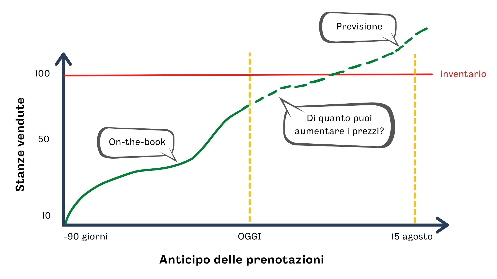 Grafico rappresentativo del processo per la revisione dei prezzi a partire dall'on-the-book ("OTB").
