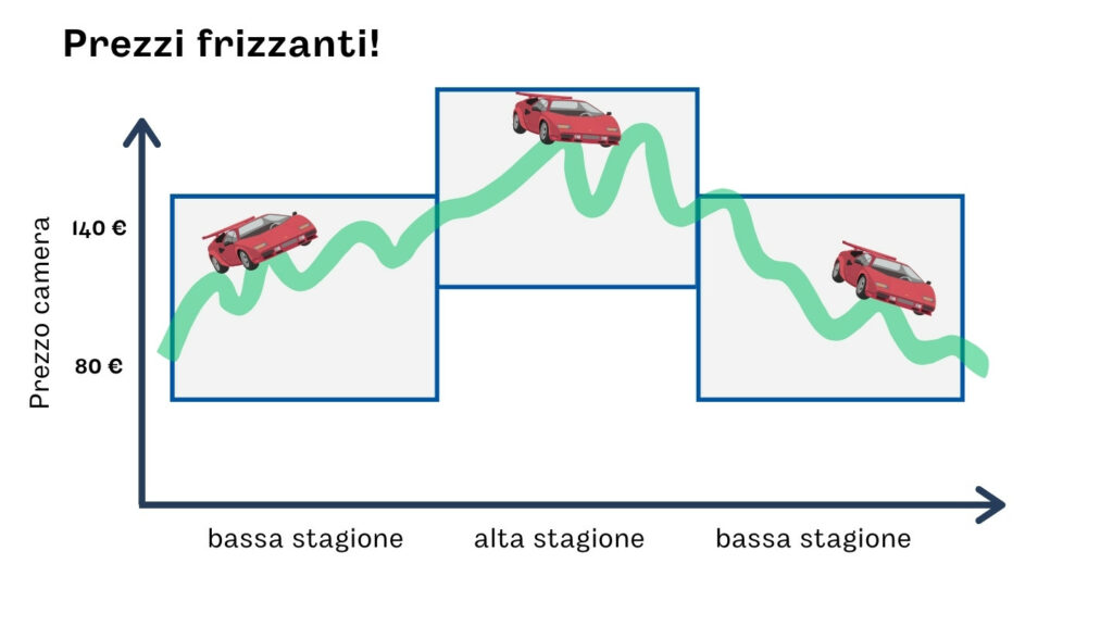 Esempio di prezzi frizzanti in una gestione a prezzi dinamici.