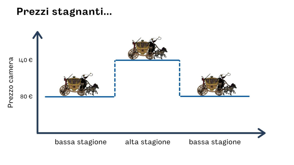 Esempio di prezzi stagnanti in una gestione a listini fissi